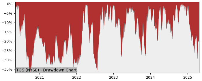 Drawdown / Underwater Chart for Transportadora de Gas del Sur SA AD.. (TGS)