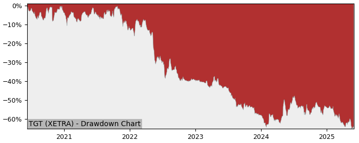 5 Year Drawdown / Underwater Chart for (TGT) 11880 Solutions - Performance -18.9% in 12m