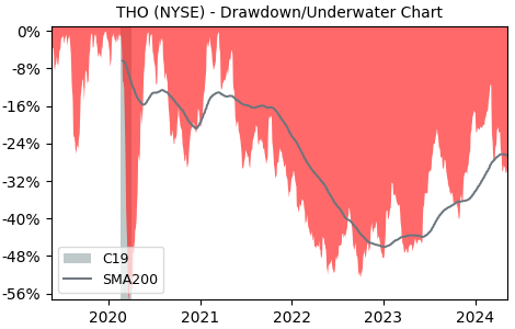 Drawdown / Underwater Chart for Thor Industries (THO) - Stock Price & Dividends
