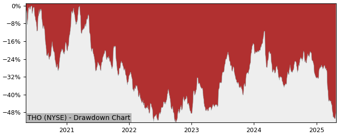 Drawdown / Underwater Chart for Thor Industries (THO) - Stock Price & Dividends