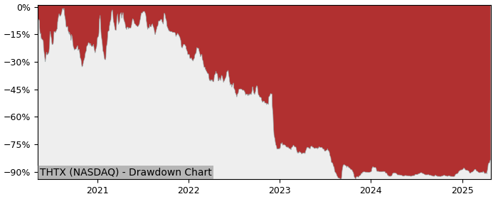 5 Year Drawdown / Underwater Chart for (THTX) Theratechnologies - Performance 118.5% in 12m