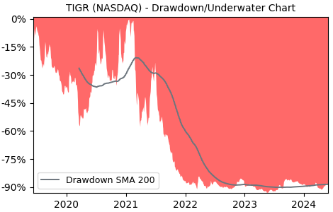 Drawdown / Underwater Chart for Up Fintech Holding (TIGR) - Stock Price & Dividends