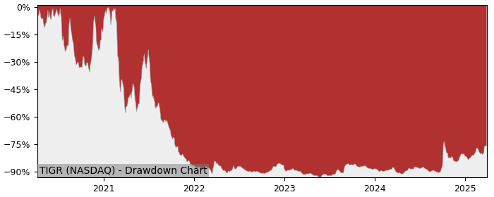 Drawdown / Underwater Chart for Up Fintech Holding (TIGR) - Stock Price & Dividends