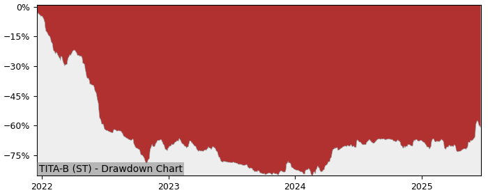5 Year Drawdown / Underwater Chart for (TITA-B) Titania Holding Series - Performance 35.4% in 12m