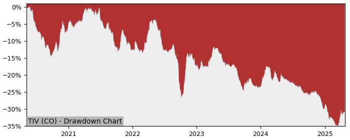 5 Year Drawdown / Underwater Chart for (TIV) Tivoli - Performance -14.4% in 12m