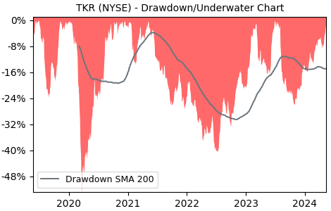Drawdown / Underwater Chart for Timken Company (TKR) - Stock Price & Dividends