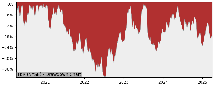 Drawdown / Underwater Chart for Timken Company (TKR) - Stock Price & Dividends