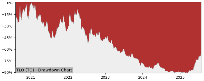 5 Year Drawdown / Underwater Chart for TLO Performance & Benchmarks - 142.3% in 12m