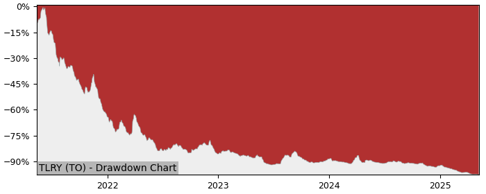 5 Year Drawdown / Underwater Chart for (TLRY) Tilray - Performance -78.2% in 12m