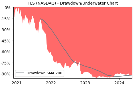 Drawdown / Underwater Chart for Telos (TLS) - Stock Price & Dividends