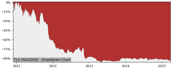 Drawdown / Underwater Chart for Telos (TLS) - Stock Price & Dividends