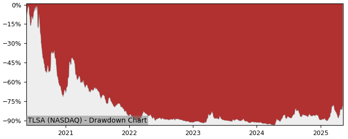 5 Year Drawdown / Underwater Chart for (TLSA) Tiziana Life Sciences - Performance 145.3% in 12m