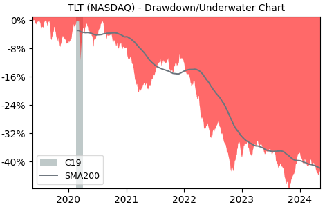 Drawdown / Underwater Chart for iShares 20+ Year Treasury Bond (TLT)