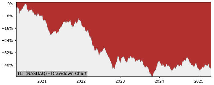 Drawdown / Underwater Chart for iShares 20+ Year Treasury Bond (TLT)