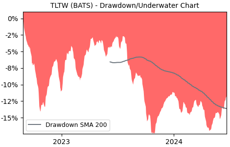 Drawdown / Underwater Chart for iShares Trust - iShares 20+ Year Tr.. (TLTW)