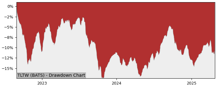 Drawdown / Underwater Chart for iShares Trust - iShares 20+ Year Tr.. (TLTW)