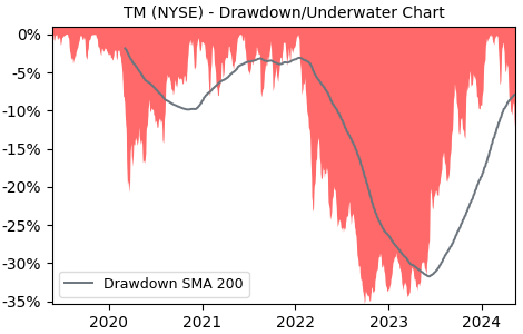 Drawdown / Underwater Chart for Toyota Motor ADR (TM) - Stock Price & Dividends