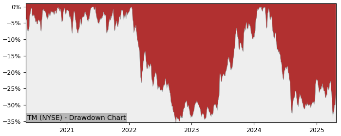 Drawdown / Underwater Chart for Toyota Motor ADR (TM) - Stock Price & Dividends