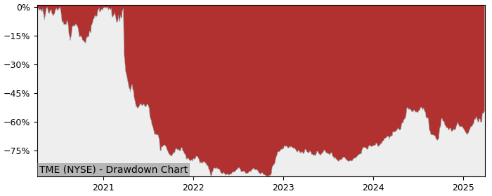 Drawdown / Underwater Chart for Tencent Music Entertainment Group (TME)