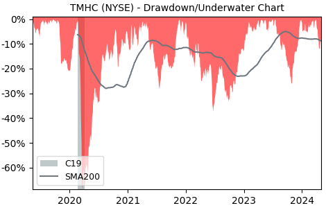Drawdown / Underwater Chart for Taylor Morn Home (TMHC) - Stock Price & Dividends