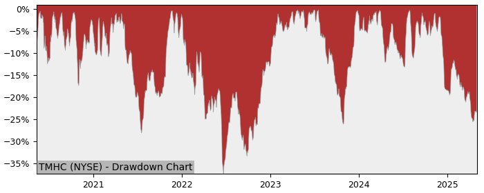 Drawdown / Underwater Chart for Taylor Morn Home (TMHC) - Stock Price & Dividends