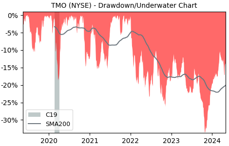 Drawdown / Underwater Chart for Thermo Fisher Scientific (TMO) - Stock & Dividends