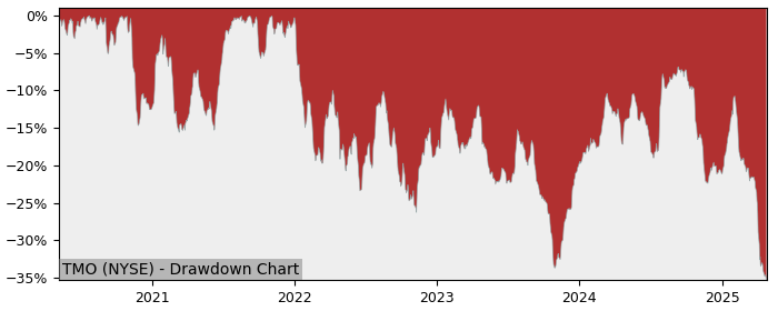 Drawdown / Underwater Chart for Thermo Fisher Scientific (TMO) - Stock & Dividends