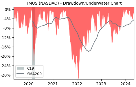 Drawdown / Underwater Chart for T-Mobile US (TMUS) - Stock Price & Dividends