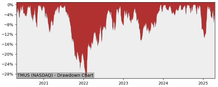 Drawdown / Underwater Chart for T-Mobile US (TMUS) - Stock Price & Dividends