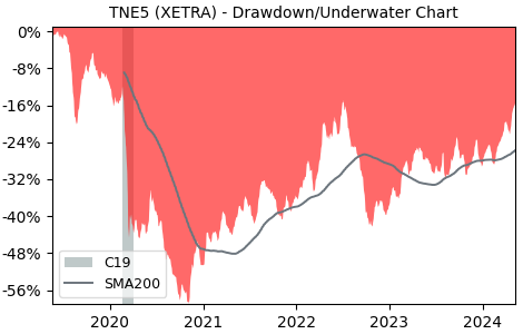 Drawdown / Underwater Chart for Telefónica S.A (TNE5) - Stock Price & Dividends