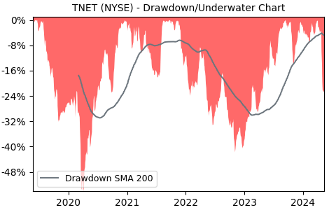 Drawdown / Underwater Chart for TriNet Group (TNET) - Stock Price & Dividends