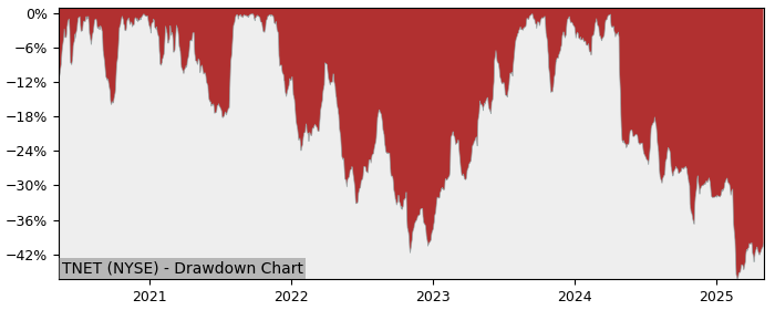 Drawdown / Underwater Chart for TriNet Group (TNET) - Stock Price & Dividends