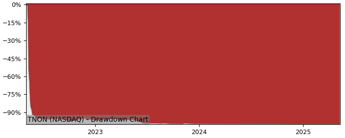 5 Year Drawdown / Underwater Chart for (TNON) Tenon Medical - Performance -83.2% in 12m