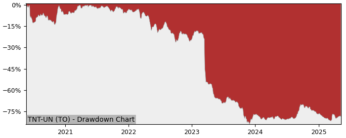 5 Year Drawdown / Underwater Chart for (TNT-UN) True North Commercial - Performance -0.8% in 12m