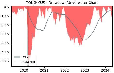 Drawdown / Underwater Chart for Toll Brothers (TOL) - Stock Price & Dividends