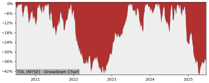 Drawdown / Underwater Chart for Toll Brothers (TOL) - Stock Price & Dividends