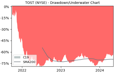 Drawdown / Underwater Chart for Toast (TOST) - Stock Price & Dividends