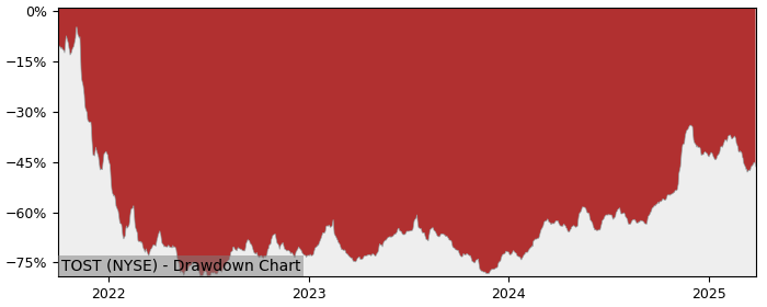 Drawdown / Underwater Chart for Toast (TOST) - Stock Price & Dividends