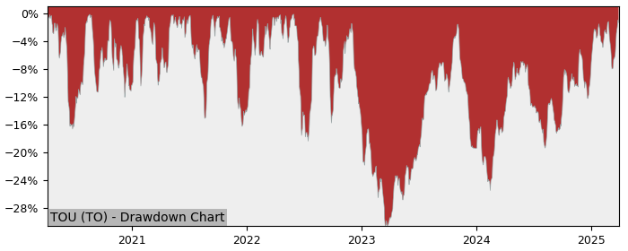 Drawdown / Underwater Chart for Tourmaline Oil (TOU) - Stock Price & Dividends