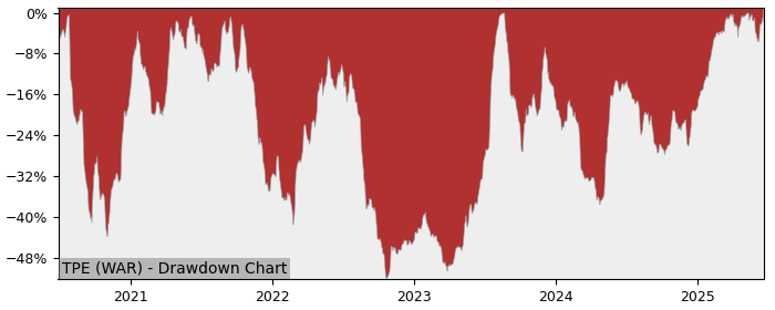 5 Year Drawdown / Underwater Chart for (TPE) Tauron Polska Energia - Performance 109.1% in 12m