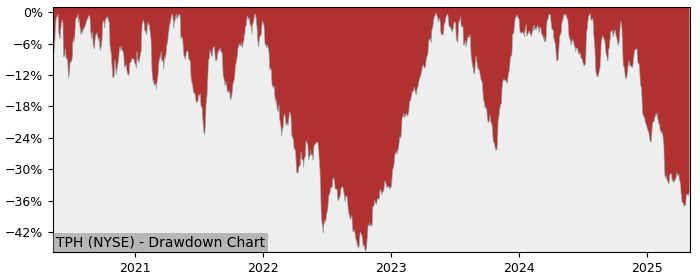 Drawdown / Underwater Chart for TRI Pointe Homes (TPH) - Stock Price & Dividends