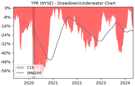 Drawdown / Underwater Chart for Tapestry (TPR) - Stock Price & Dividends