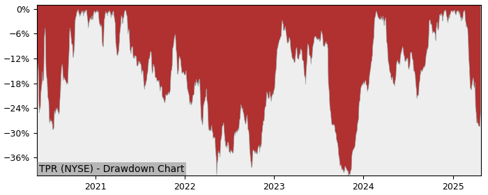 Drawdown / Underwater Chart for Tapestry (TPR) - Stock Price & Dividends