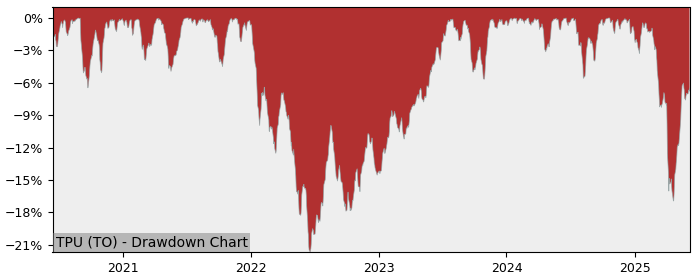 5 Year Drawdown / Underwater Chart for (TPU) TD U.S. Equity Index - Performance 14.1% in 12m