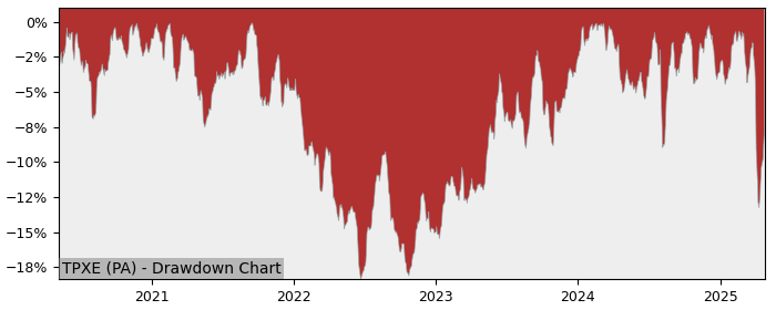 5 Year Drawdown / Underwater Chart for (TPXE) Amundi Index Solutions - Performance 2.8% in 12m
