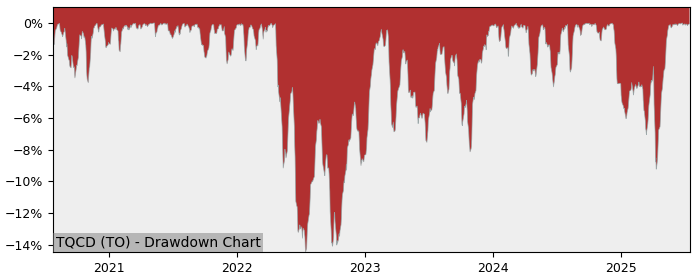 5 Year Drawdown / Underwater Chart for (TQCD) TD Q Canadian Dividend - Performance 26.4% in 12m