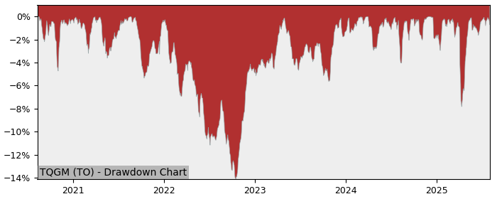 5 Year Drawdown / Underwater Chart for TQGM Performance & Benchmarks - 26.3% in 12m