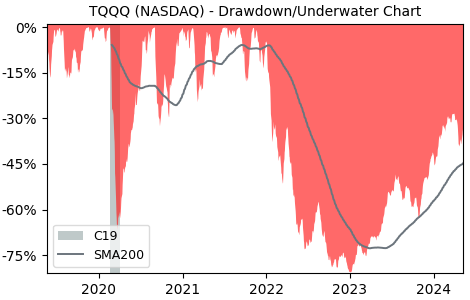Drawdown / Underwater Chart for ProShares UltraPro QQQ (TQQQ) - Stock & Dividends