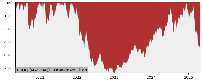 Drawdown / Underwater Chart for ProShares UltraPro QQQ (TQQQ) - Stock & Dividends