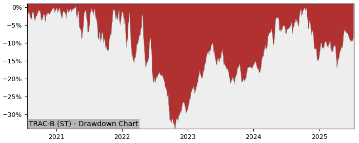 5 Year Drawdown / Underwater Chart for (TRAC-B) AB Traction - Performance 6.2% in 12m